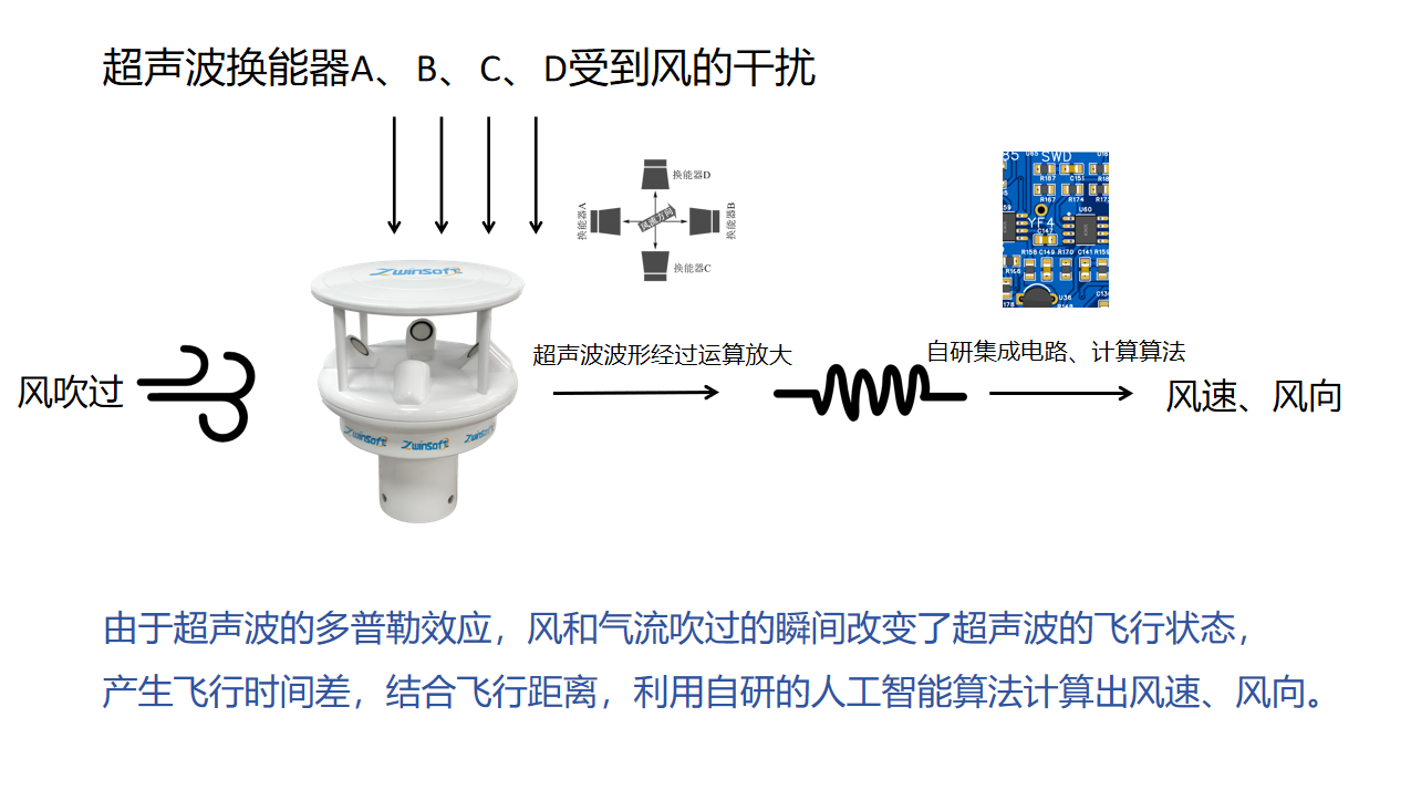 【產(chǎn)品推介】ZWIN-WS1006超聲波風(fēng)速風(fēng)向儀